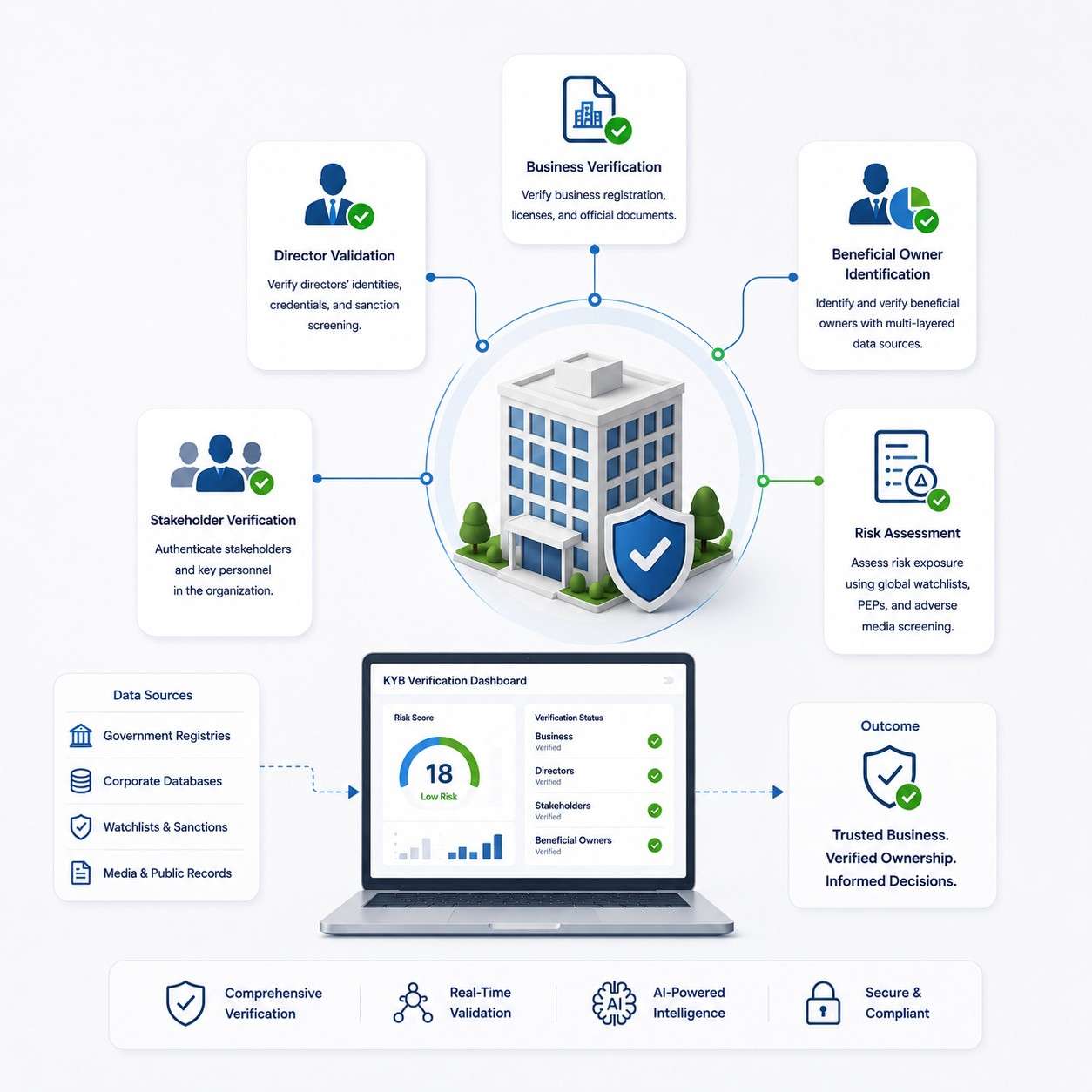 Business entity ownership validation