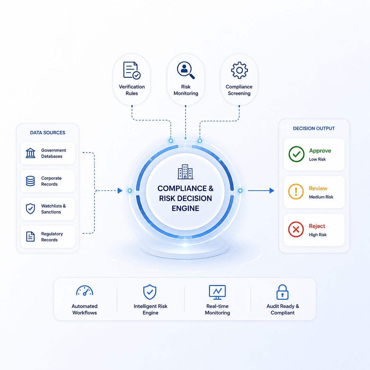 Compliance risk decision engine