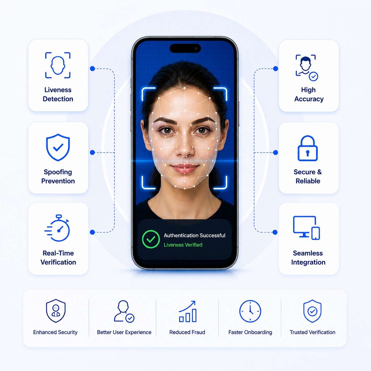 Liveness and face authentication