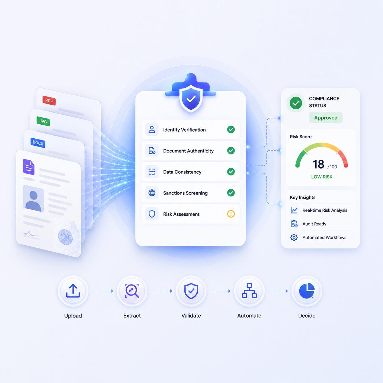 Compliance automation and decision intelligence